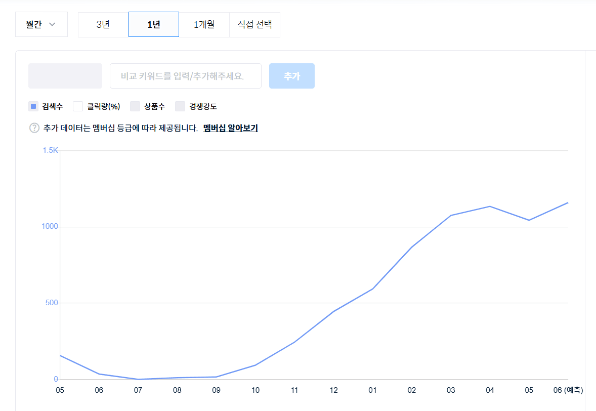 S 피부클리닉 검색 유입 상승 사례 그래프