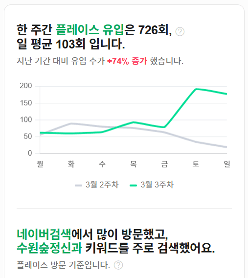 플레이스 유입 상승 플레이스 유입 74%↑ 사례 그래프