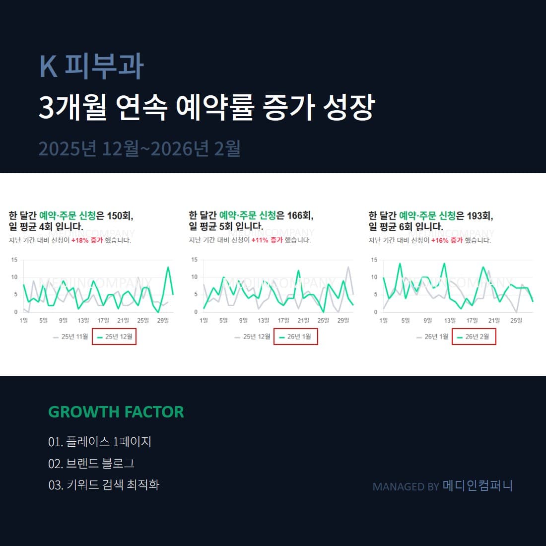 K 피부클리닉 예약률 상승 사례 그래프